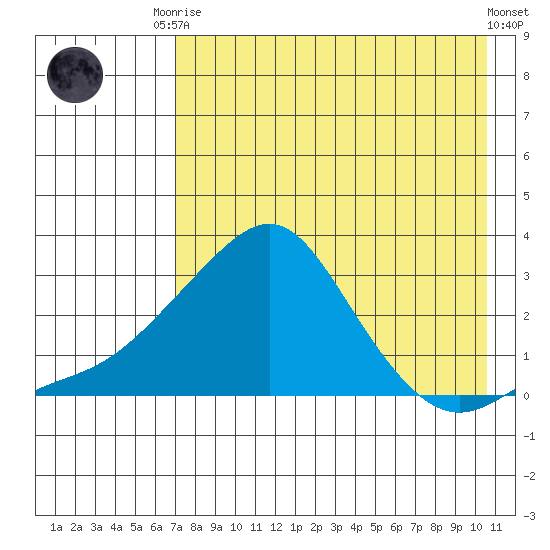 St. Michael tide chart for Friday, August 22, 2025