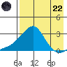 St. Michael tide chart for Friday, August 22, 2025