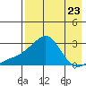 St. Michael tide chart for Saturday, August 23, 2025