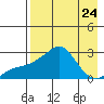 St. Michael tide chart for Sunday, August 24, 2025