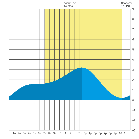 St. Michael tide chart for Monday, August 25, 2025