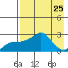 St. Michael tide chart for Monday, August 25, 2025