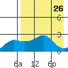 St. Michael tide chart for Tuesday, August 26, 2025
