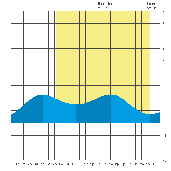 St. Michael tide chart for Wednesday, August 27, 2025