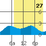 St. Michael tide chart for Wednesday, August 27, 2025