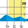 St. Michael tide chart for Thursday, August 28, 2025