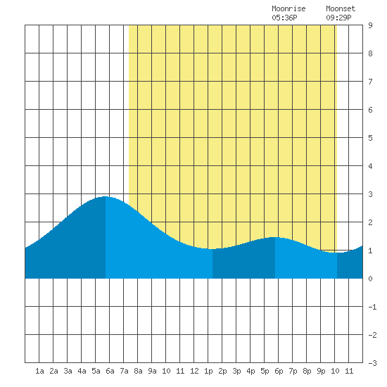 St. Michael tide chart for Friday, August 29, 2025