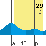 St. Michael tide chart for Friday, August 29, 2025