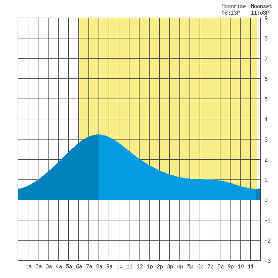 St. Michael tide chart for Saturday, August 2, 2025