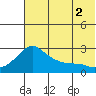 St. Michael tide chart for Saturday, August 2, 2025