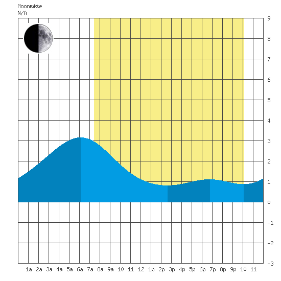 St. Michael tide chart for Saturday, August 30, 2025