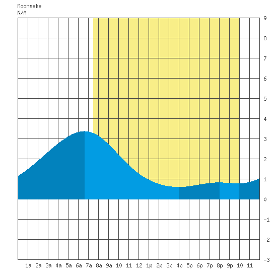 St. Michael tide chart for Sunday, August 31, 2025