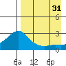 St. Michael tide chart for Sunday, August 31, 2025