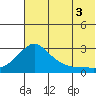 St. Michael tide chart for Sunday, August 3, 2025