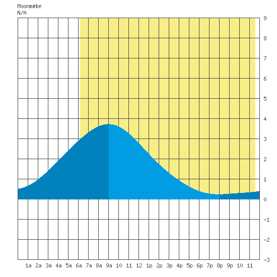 St. Michael tide chart for Monday, August 4, 2025