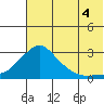 St. Michael tide chart for Monday, August 4, 2025