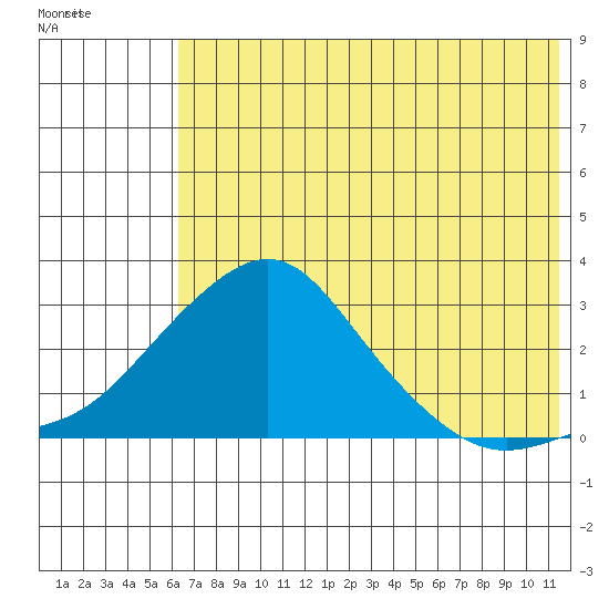 St. Michael tide chart for Wednesday, August 6, 2025