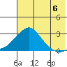 St. Michael tide chart for Wednesday, August 6, 2025