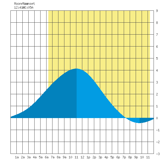 St. Michael tide chart for Thursday, August 7, 2025