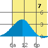St. Michael tide chart for Thursday, August 7, 2025
