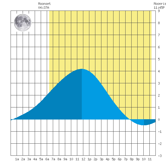 St. Michael tide chart for Friday, August 8, 2025