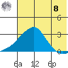 St. Michael tide chart for Friday, August 8, 2025
