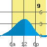 St. Michael tide chart for Saturday, August 9, 2025