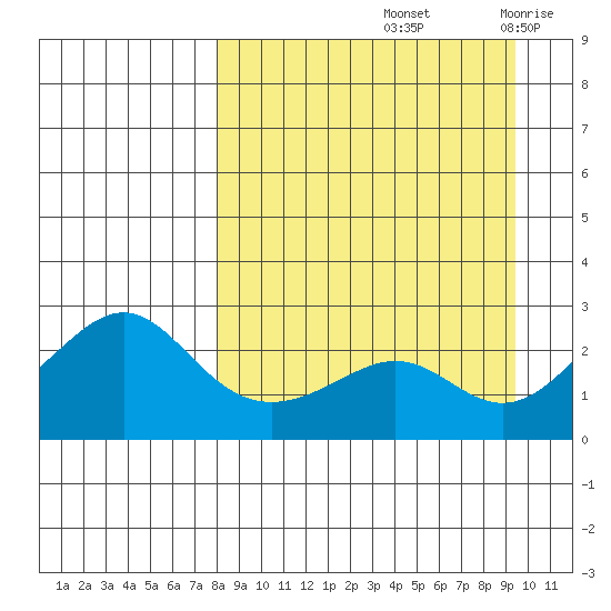 St. Michael tide chart for Thursday, September 11, 2025