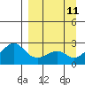 St. Michael tide chart for Thursday, September 11, 2025