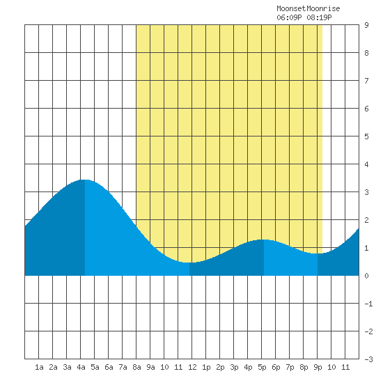 St. Michael tide chart for Friday, September 12, 2025