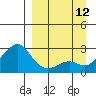 St. Michael tide chart for Friday, September 12, 2025