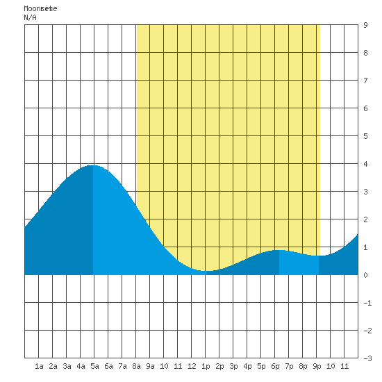St. Michael tide chart for Saturday, September 13, 2025