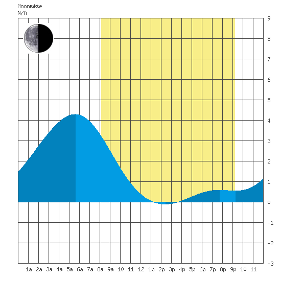 St. Michael tide chart for Sunday, September 14, 2025