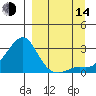 St. Michael tide chart for Sunday, September 14, 2025