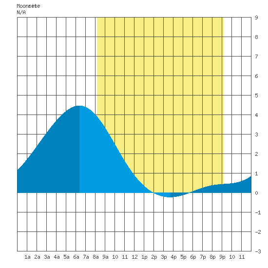 St. Michael tide chart for Monday, September 15, 2025