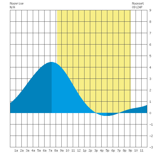 St. Michael tide chart for Tuesday, September 16, 2025