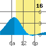 St. Michael tide chart for Tuesday, September 16, 2025
