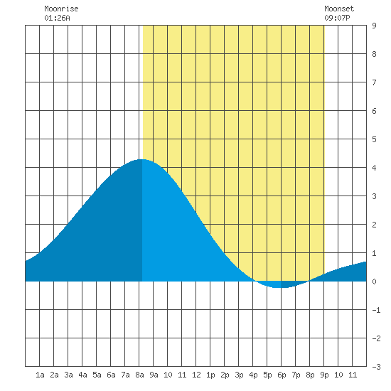 St. Michael tide chart for Wednesday, September 17, 2025