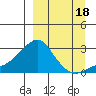 St. Michael tide chart for Thursday, September 18, 2025