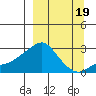 St. Michael tide chart for Friday, September 19, 2025