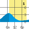 St. Michael tide chart for Monday, September 1, 2025