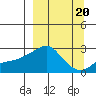 St. Michael tide chart for Saturday, September 20, 2025