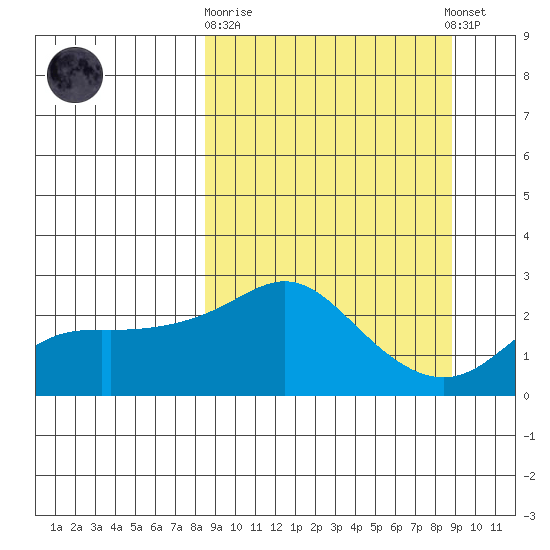 St. Michael tide chart for Sunday, September 21, 2025