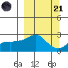 St. Michael tide chart for Sunday, September 21, 2025