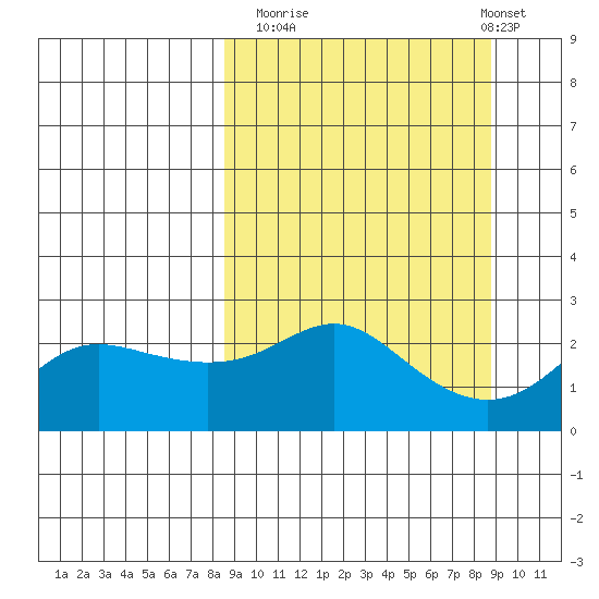 St. Michael tide chart for Monday, September 22, 2025