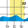 St. Michael tide chart for Monday, September 22, 2025