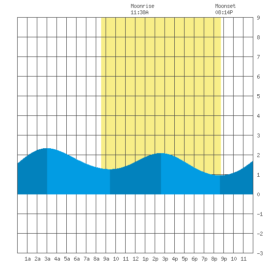 St. Michael tide chart for Tuesday, September 23, 2025