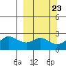 St. Michael tide chart for Tuesday, September 23, 2025
