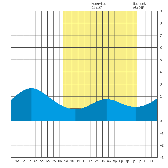 St. Michael tide chart for Wednesday, September 24, 2025