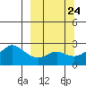 St. Michael tide chart for Wednesday, September 24, 2025